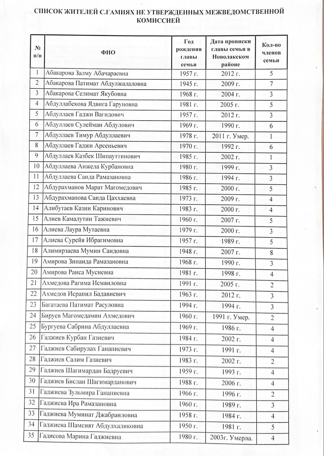 УПРД по вопросам переселения лакского населения Новолакского района на  новое место жительства и восстановления Ауховского района проведена  межведомственная комиссия по рассмотрению личных дел жителей с .Гамиях  Новолакского района | Управление ...