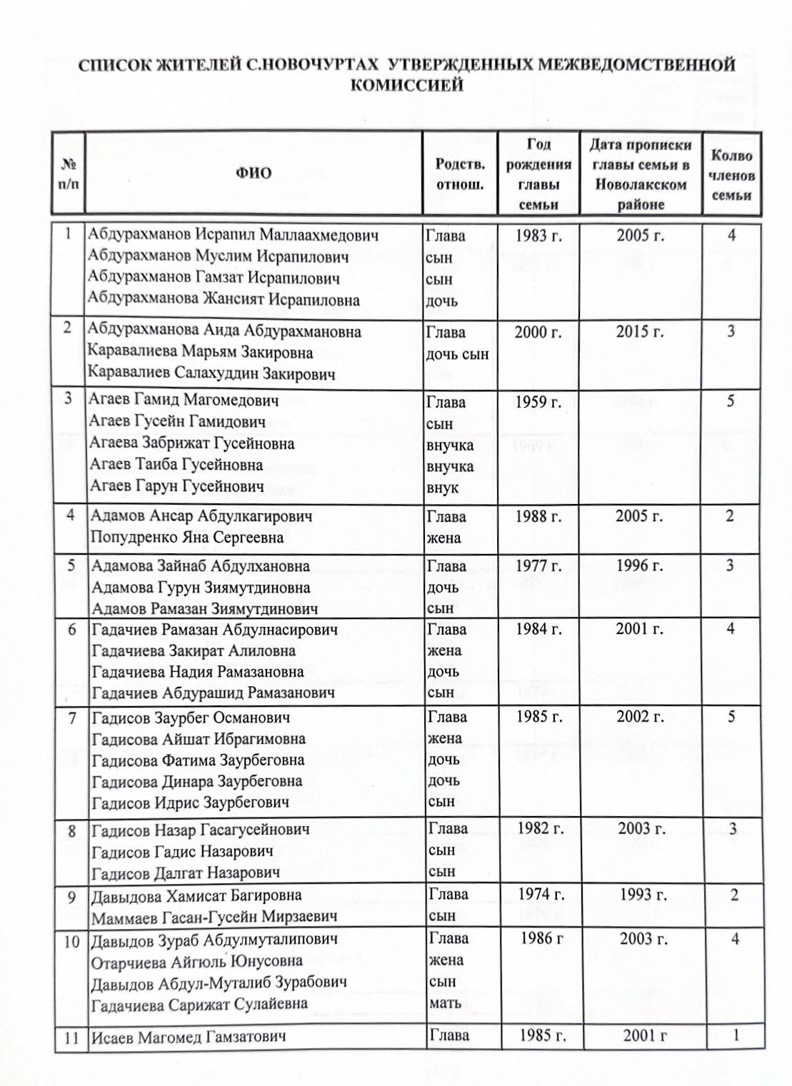 УПРД по вопросам переселения лакского населения Новолакского района на новое место жительства и восстановления Ауховского района проведена межведомственная комиссия по рассмотрению личных дел жителей с .Новочуртах  Новолакского района