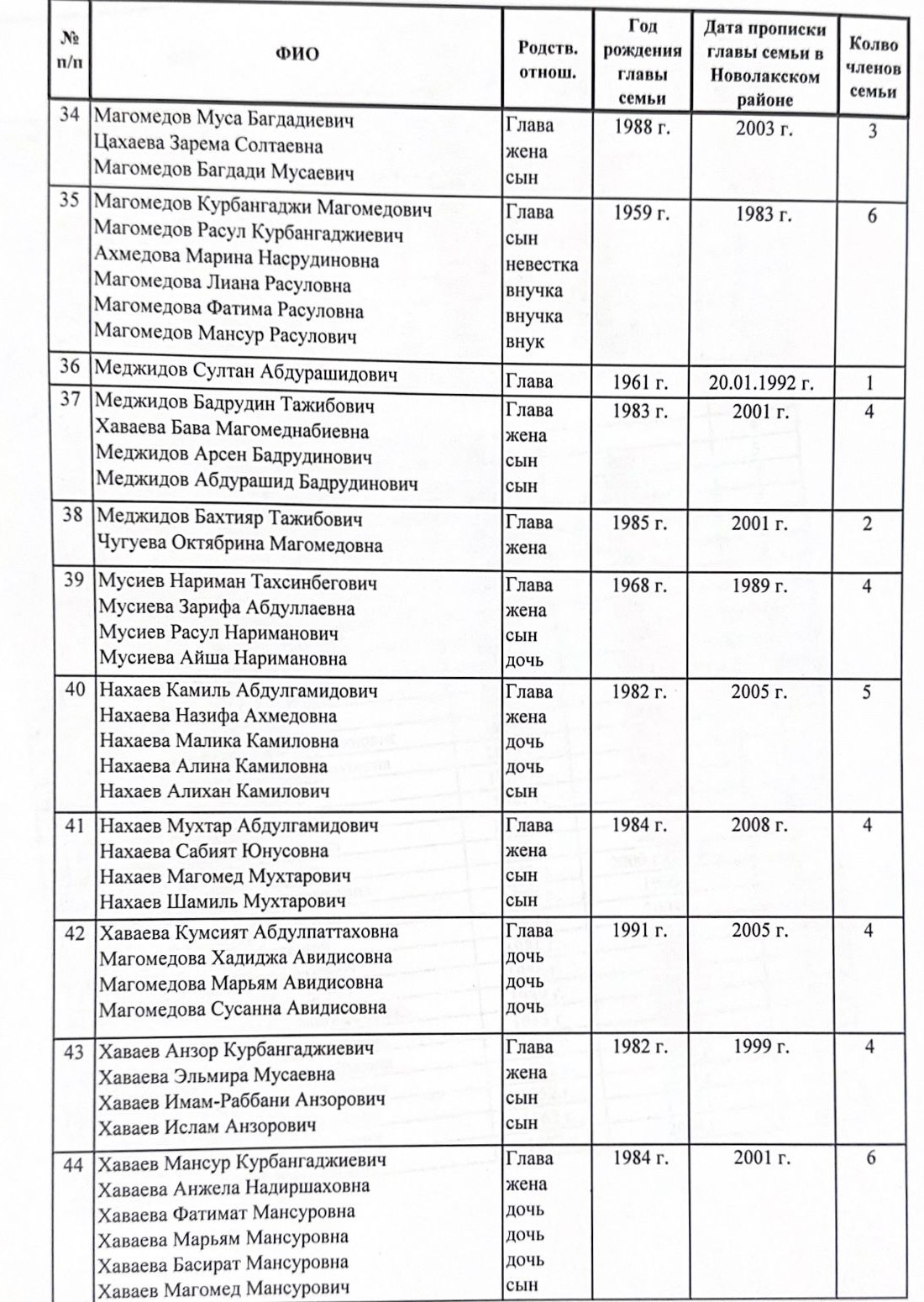 УПРД по вопросам переселения лакского населения Новолакского района на  новое место жительства и восстановления Ауховского района проведена  межведомственная комиссия по рассмотрению личных дел жителей с .Новочуртах  Новолакского района | Управление ...