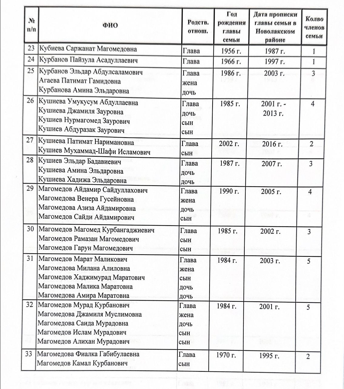 УПРД по вопросам переселения лакского населения Новолакского района на  новое место жительства и восстановления Ауховского района проведена  межведомственная комиссия по рассмотрению личных дел жителей с .Новочуртах  Новолакского района | Управление ...